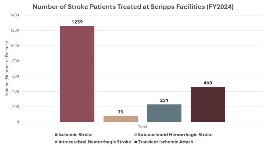 A bar graph representing the number of stroke patient treated at Scripps Health during FY2024.